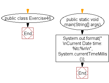 Flowchart: Java exercises: Display the system time
