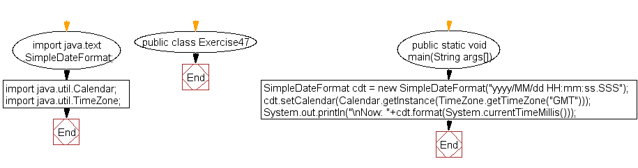 Flowchart: Java exercises: Display the current date time in specific format