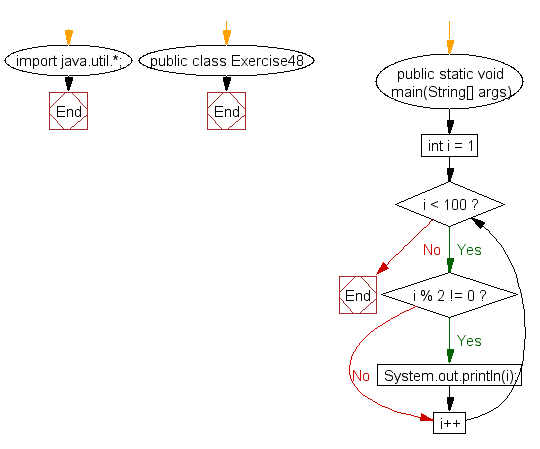 Java - Print the odd numbers from 1 to 99