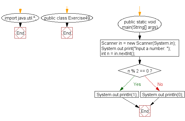 Flowchart: Java exercises: Accept a number and check the number is even or not