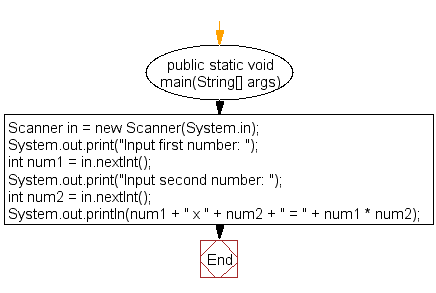 Flowchart: Java exercises: Display the product of two numbers.