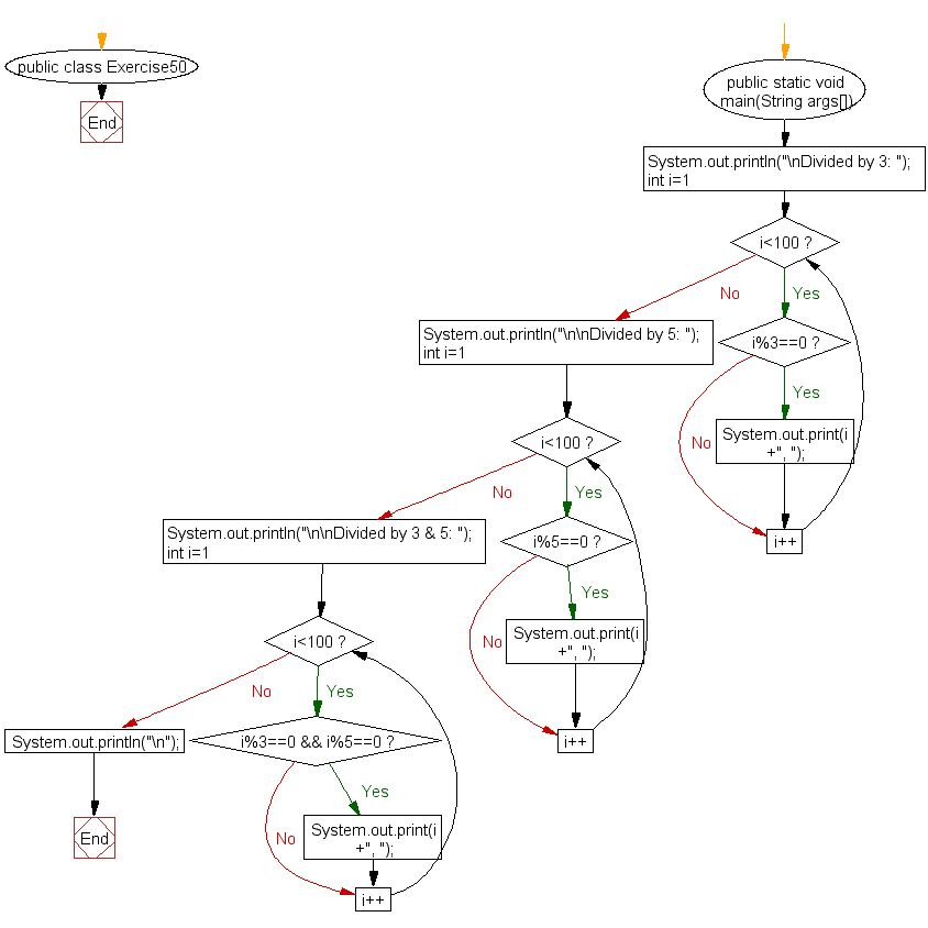 Flowchart: Java exercises: Print numbers between 1 to 100 which are divisible by 3, 5 and by both