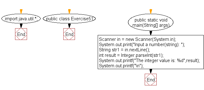 Flowchart: Java exercises: Convert a string to an integer in Java 