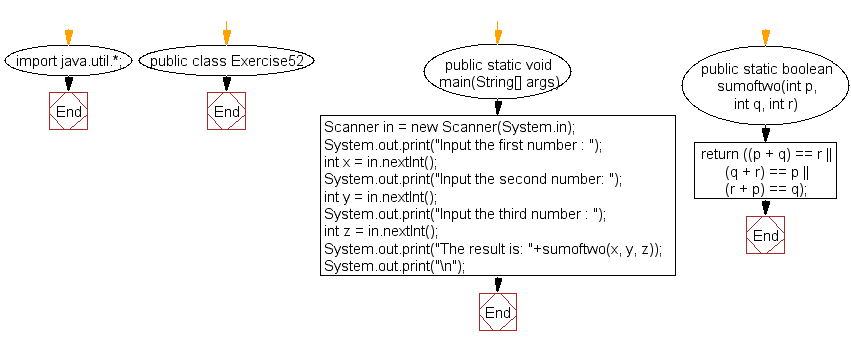 Flowchart: Java exercises: Calculate the sum of two integers and return true if the sum is equal to a third integer