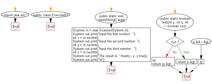 Flowchart: Java program that accepts three integers from the user and return true if the second number is greater than first number and third number is greater than second number.