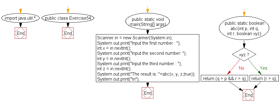 Flowchart: Java program that accepts three integers from the user and return true if two or more of them (integers ) have the same rightmost digit. The integers are non-negative.