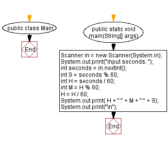 Flowchart: JJava exercises: Convert seconds to hour, minute and seconds