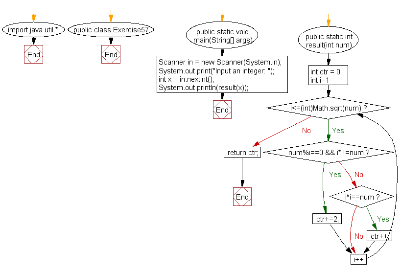 Flowchart: Java exercises: Accepts an integer and count the factors of the number