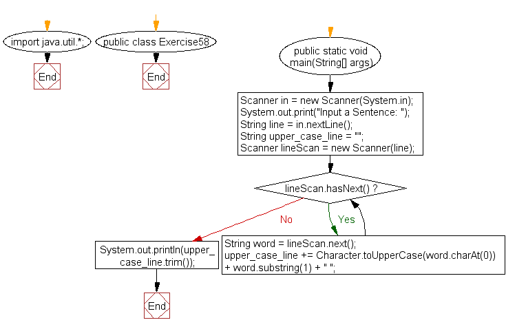 Flowchart: Java exercises: Capitalize the first letter of each word in a sentence