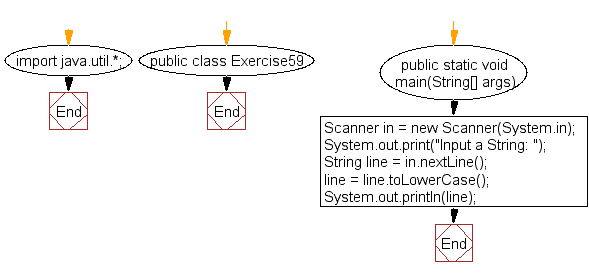 Flowchart: Java exercises: Convert a given string into lowercase