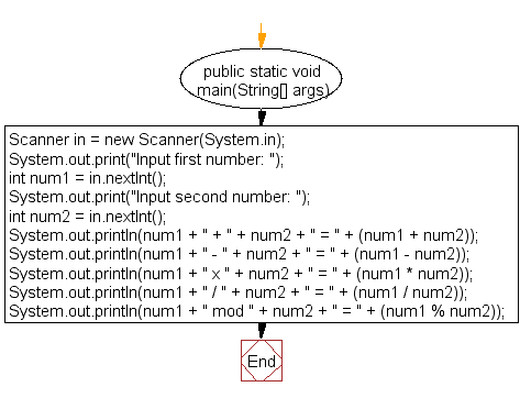 Flowchart: Java exercises: Print the sum, multiply, subtract, divide and remainder of two numbers