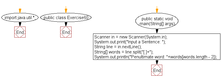 Flowchart: Java exercises: Find the penultimate word of a sentence