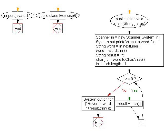 Flowchart: Java exercises: Reverse a word