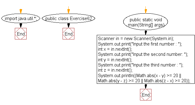 Flowchart: Java exercises: accepts three integer values and return true if one of them is 20 or more and less than the substractions of others