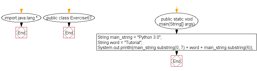 Flowchart: Java exercises: Insert a word in the middle of the another string