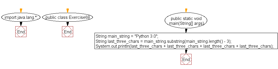 Flowchart: Java exercises: Create a new string of 4 copies of the last 3 characters of the original string
