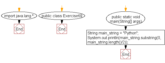 Flowchart: Java exercises: Extract the first half of a string of even length