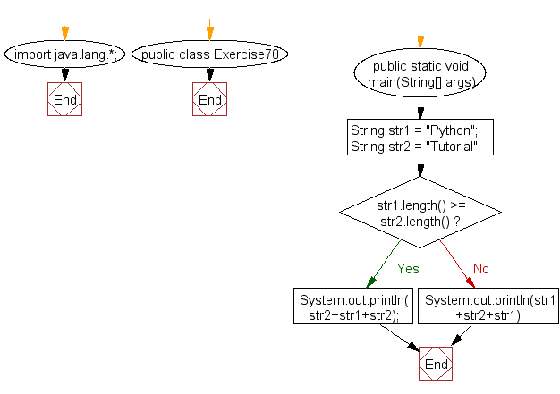 Flowchart: Java exercises: Create a string in the form short_string + long_string + short_string from two strings