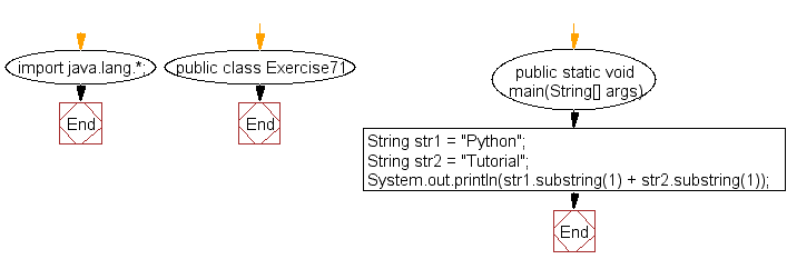 Flowchart: Java exercises: Create the concatenation of the two strings except removing the first character of each string