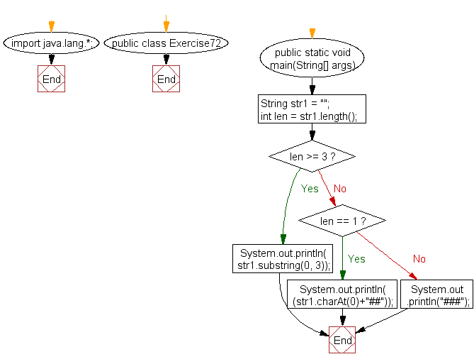 Flowchart: Java exercises: Create a new string taking first three characters from a given string