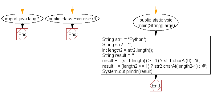 Flowchart: Java exercises: Create a new string taking first and last characters from two given strings