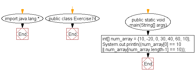 Flowchart: Java exercises: Test if 10 appears as either the first or last element of an array of integers