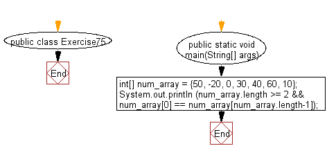 Flowchart: Test if the first and the last element of an array of integers are same