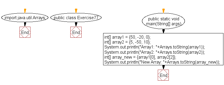 Flowchart: Java exercises: Create a new array of length 2 from two arrays of integers with three elements and the new array will contain the first and last elements from the two arrays