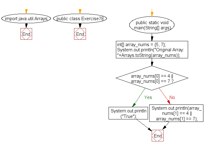 Flowchart: Java exercises: Test that a given array of integers of length 2 contains a 4 or a 7