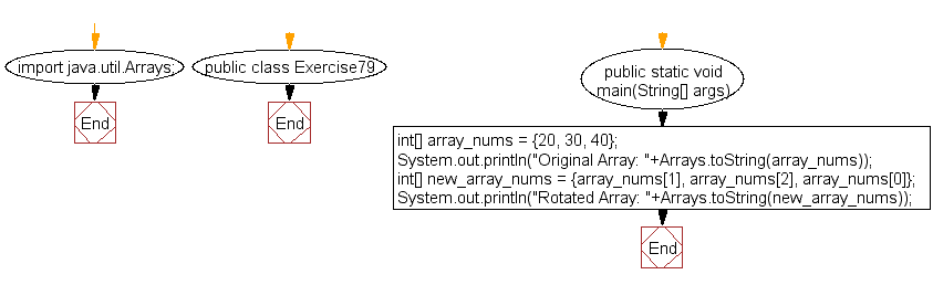 Flowchart: Java exercises: Rotate an array of integers in left direction