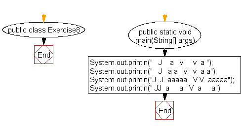 Flowchart: Java exercises: Display a specified pattern