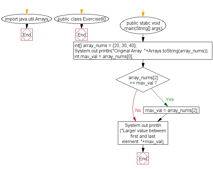 Flowchart: Java exercises: Get the larger value between first and last element of an array of integers