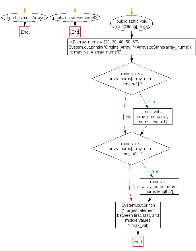 Flowchart: Java exercises: Find the largest element between first, last, and middle values from an array of integers