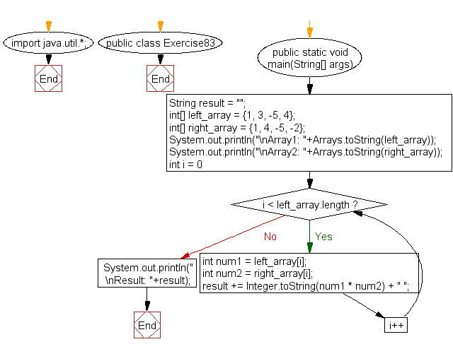 Flowchart: Java exercises: Multiply corresponding elements of two arrays of integers