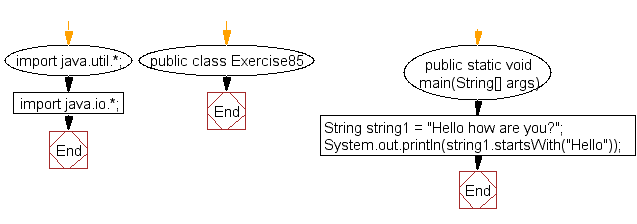 Flowchart: Java exercises: Check if a string starts with a specified word