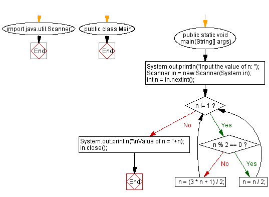 Flowchart: Java exercises: Program to start with an integer n, divide n by 2 if n is even or multiply by 3 and add 1 if n is odd, repeat the process until n = 1