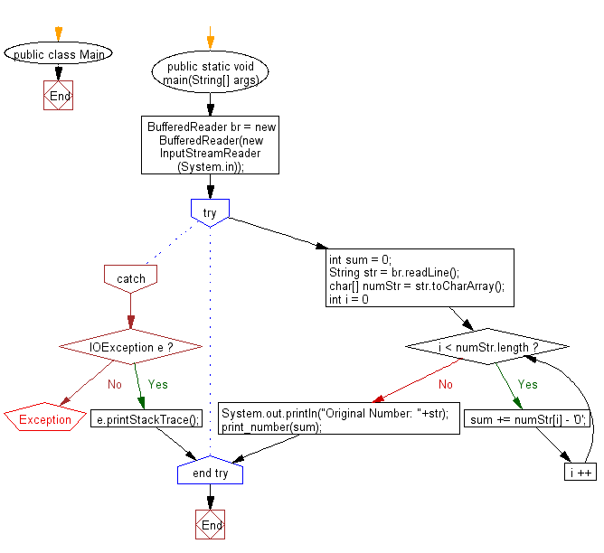 Flowchart: Java exercises: Check if two numbers are in range 50..100 inclusive