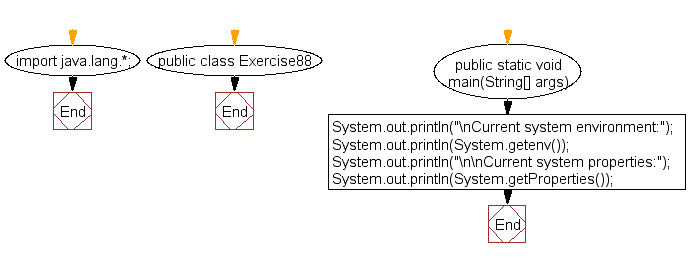 Flowchart: Java exercises: Get the current system environment and system properties