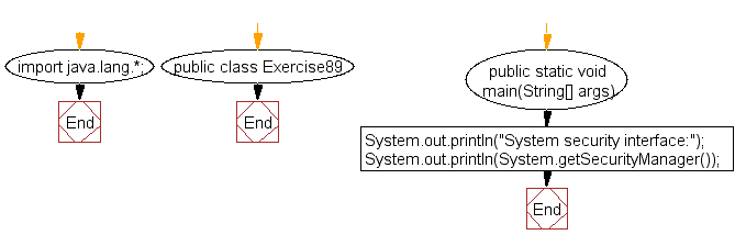 Flowchart: Java exercises: Check whether a security manager has already been established for the current application or not