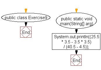 Flowchart: Display and compute specified expressions