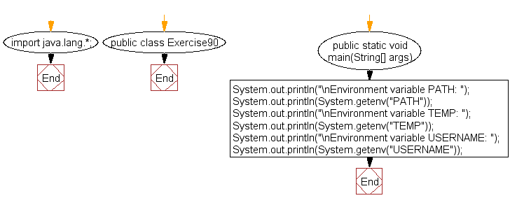 Flowchart: Java exercises: Get the value of the environment variable PATH, TEMP, USERNAME