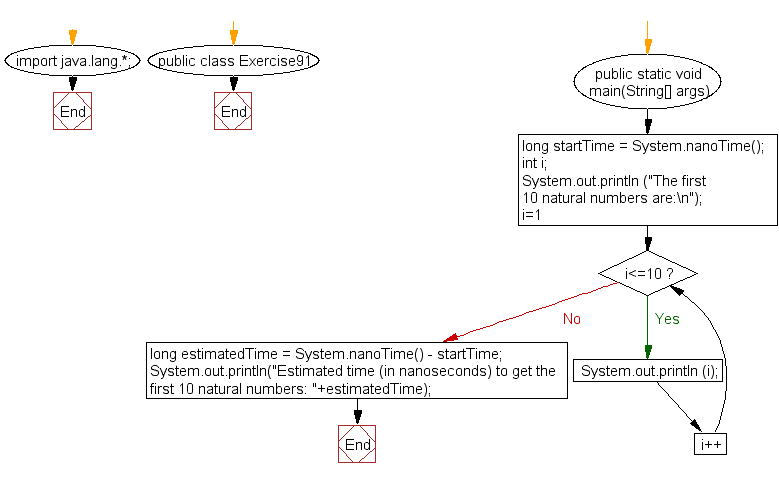 Flowchart: Java exercises: Measure how long some code takes to execute in nanoseconds