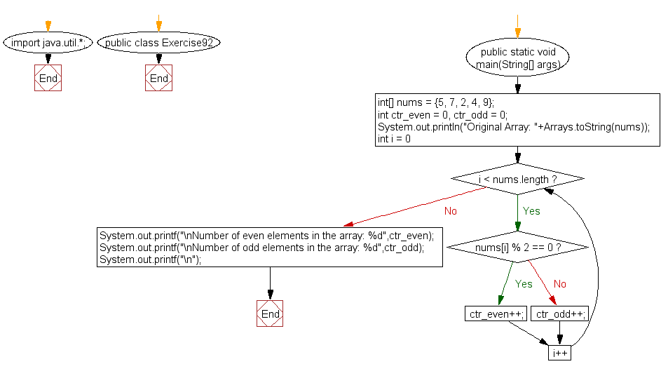 Flowchart: Java exercises: Count the number of even and odd elements in a given array of integers