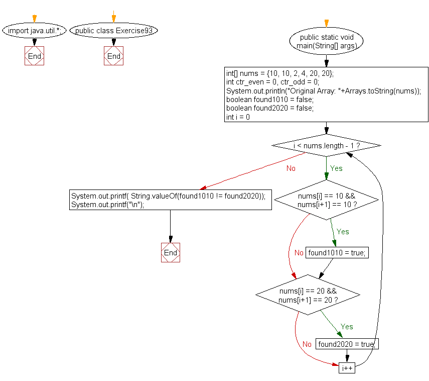 Flowchart: Java exercises: Test if an array of integers contains an element 10 next to 10 or an element 20 next to 20, but not both