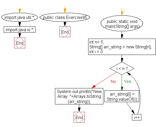 Flowchart: Java exercises: Create an array of string values