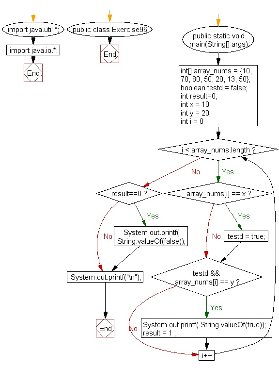 Flowchart: Java exercises: Check if there is a 10 in a given array of integers with a 20 somewhere later in the array