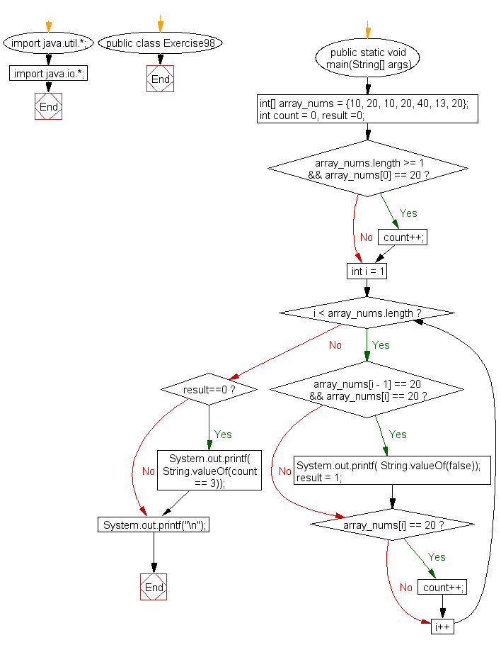 Flowchart: Java exercises: Check if the value 20 appears three times and no 20's are next to each other in a given array of integers