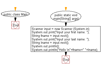 Flowchart: Java exercises: Print hello and your name on a separate lines