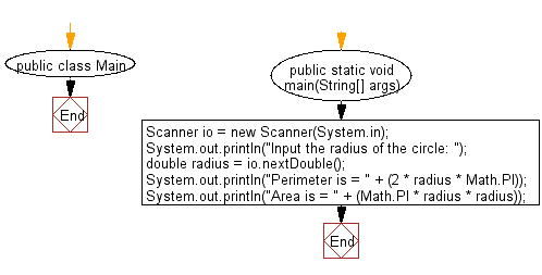 Flowchart: Java exercises: Find the area and perimeter of a circle