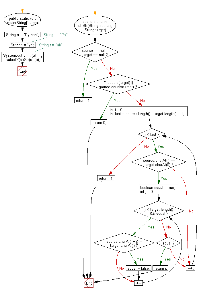 Flowchart: Java exercises: Get the first occurrence of a string within a given string